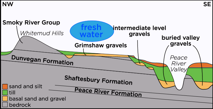 Groundwater flow to Grimshaw sediments.
